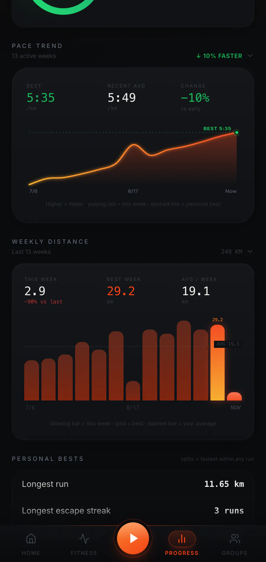 Raptor Run Progress view showing pace trend, weekly distance chart and personal bests from a demo account